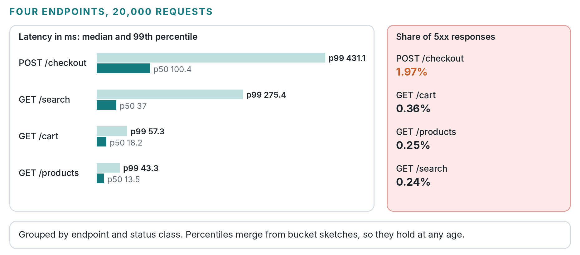 Latency by endpoint from 20,000 simulated requests: checkout has a p50 of 100.4 ms and a p99 of 431.1 ms, search a p99 of 275.4 ms, cart 57.3 ms and products 43.3 ms. Checkout also has the most server errors, 1.97% of requests.