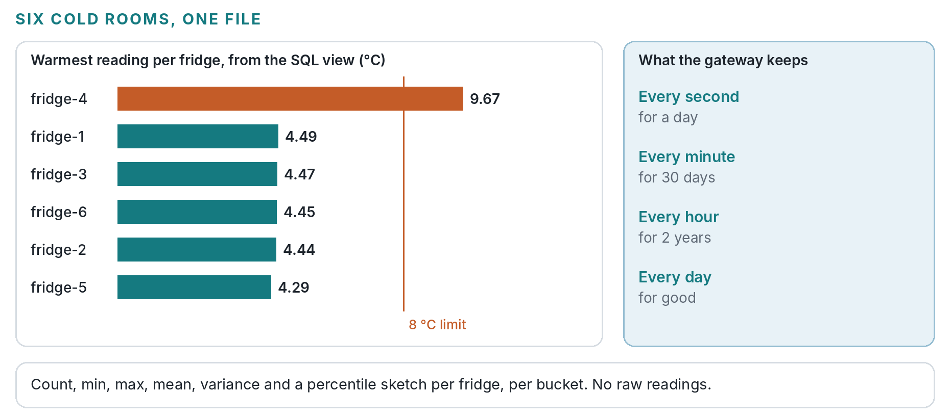 Six fridges and their warmest reading: fridge-4 reached 9.67 degrees, past an 8 degree limit, while the other five stayed between 4.29 and 4.49. Next to it, what the gateway keeps: every second for a day, every minute for 30 days, every hour for 2 years, every day for good.