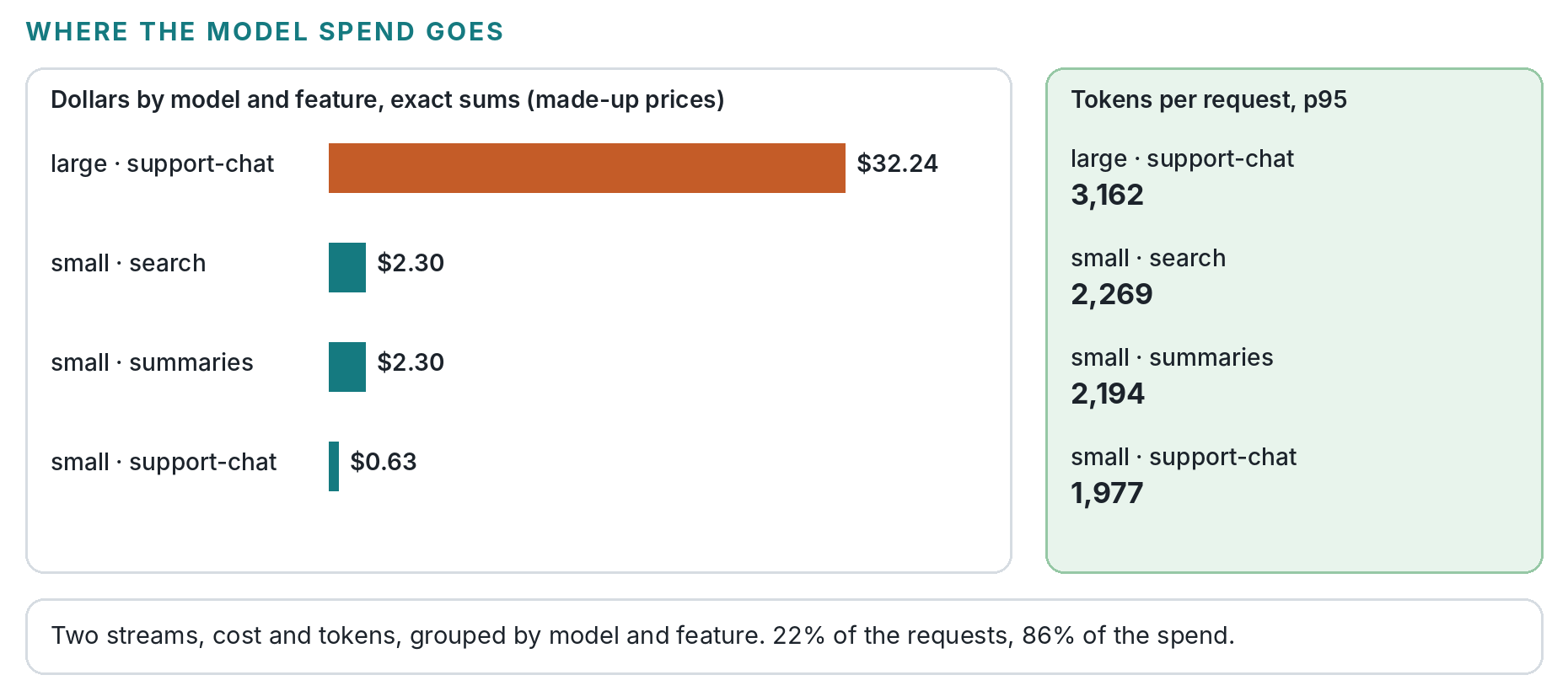 Spend by model and feature from 3,000 simulated calls with made-up prices: the large model on support chat cost 32.24 dollars, the small model 2.30 on search, 2.30 on summaries and 0.63 on support chat. Tokens per request at the 95th percentile range from 1,977 to 3,162.